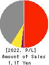 NH Foods Ltd. Profit and Loss Account 2022年Mar期 NH Foods Ltd. Profit and Loss Account 2022年3月期