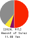 IG Port,Inc. Profit and Loss Account 2024年5月期
