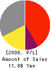 SHICOH Co.,LTD. Profit and Loss Account 2008年12月期