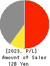 Showa Manufacturing Co.,Ltd. Profit and Loss Account 2023年Mar期 Showa Manufacturing Co.,Ltd. Profit and Loss Account 2023年3月期