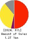 SBI Holdings, Inc. Profit and Loss Account 2024年Mar期 SBI Holdings, Inc. Profit and Loss Account 2024年3月期