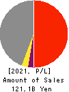 Maruzen Showa Unyu Co.,Ltd. Profit and Loss Account 2021年3月期
