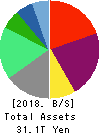 SoftBank Group Corp. Balance Sheet 2018年Mar期 SoftBank Group Corp. Balance Sheet 2018年3月期