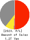PERSOL HOLDINGS CO.,LTD. Profit and Loss Account 2023年Mar期 PERSOL HOLDINGS CO.,LTD. Profit and Loss Account 2023年3月期
