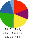 YASUNAGA CORPORATION Balance Sheet 2015年Mar期 YASUNAGA CORPORATION Balance Sheet 2015年3月期