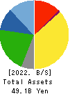 ISEWAN TERMINAL SERVICE CO.,LTD. Balance Sheet 2022年Mar期 ISEWAN TERMINAL SERVICE CO.,LTD. Balance Sheet 2022年3月期
