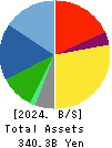 KADOKAWA CORPORATION Balance Sheet 2024年3月期