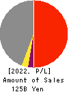 HAMAKYOREX CO.,LTD. Profit and Loss Account 2022年Mar期 HAMAKYOREX CO.,LTD. Profit and Loss Account 2022年3月期