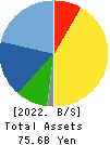 FUJIMI INCORPORATED Balance Sheet 2022年Mar期 FUJIMI INCORPORATED Balance Sheet 2022年3月期