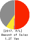 HAKUHODO DY HOLDINGS INCORPORATED Profit and Loss Account 2017年Mar期 HAKUHODO DY HOLDINGS INCORPORATED Profit and Loss Account 2017年3月期