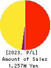 Silver Egg Technology CO.,Ltd. Profit and Loss Account 2023年12月期
