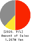 J ESCOM HOLDINGS,INC. Profit and Loss Account 2020年Mar期 J ESCOM HOLDINGS,INC. Profit and Loss Account 2020年3月期