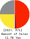 YAMANO HOLDINGS CORPORATION Profit and Loss Account 2021年Mar期 YAMANO HOLDINGS CORPORATION Profit and Loss Account 2021年3月期