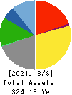 TOEI COMPANY,LTD. Balance Sheet 2021年3月期