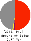 JAPAN POST HOLDINGS Co.,Ltd. Profit and Loss Account 2019年Mar期 JAPAN POST HOLDINGS Co.,Ltd. Profit and Loss Account 2019年3月期