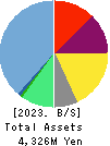 Boutiques,Inc. Balance Sheet 2023年Mar期 Boutiques,Inc. Balance Sheet 2023年3月期