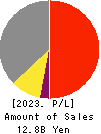 Ad-Sol Nissin Corporation Profit and Loss Account 2023年Mar期 Ad-Sol Nissin Corporation Profit and Loss Account 2023年3月期