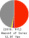 JAPAN POST HOLDINGS Co.,Ltd. Profit and Loss Account 2018年Mar期 JAPAN POST HOLDINGS Co.,Ltd. Profit and Loss Account 2018年3月期
