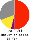 Broadmedia Corporation Profit and Loss Account 2023年3月期