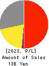 DAIWA CYCLE CO.,LTD. Profit and Loss Account 2023年1月期