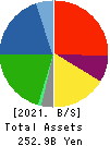 Sankyo Tateyama,Inc. Balance Sheet 2021年May期 Sankyo Tateyama,Inc. Balance Sheet 2021年5月期