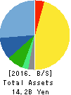 WEATHERNEWS INC. Balance Sheet 2016年May期 WEATHERNEWS INC. Balance Sheet 2016年5月期