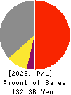SEIREN CO.,LTD. Profit and Loss Account 2023年Mar期 SEIREN CO.,LTD. Profit and Loss Account 2023年3月期