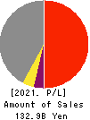 TOTETSU KOGYO CO.,LTD. Profit and Loss Account 2021年Mar期 TOTETSU KOGYO CO.,LTD. Profit and Loss Account 2021年3月期