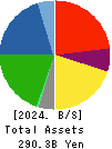 MUSASHI SEIMITSU INDUSTRY CO.,LTD. Balance Sheet 2024年3月期