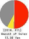 Miura Printing Corporation Profit and Loss Account 2014年3月期
