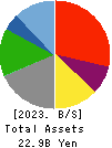ESCRIT INC. Balance Sheet 2023年Mar期 ESCRIT INC. Balance Sheet 2023年3月期