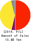 Cybozu, Inc. Profit and Loss Account 2019年12月期