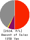 Namura Shipbuilding Co.,Ltd. Profit and Loss Account 2024年Mar期 Namura Shipbuilding Co.,Ltd. Profit and Loss Account 2024年3月期