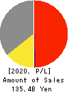 Avex Inc. Profit and Loss Account 2020年3月期