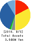 GMO Media,Inc. Balance Sheet 2018年Dec期 GMO Media,Inc. Balance Sheet 2018年12月期