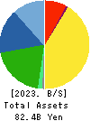 IRISO ELECTRONICS CO.,LTD. Balance Sheet 2023年Mar期 IRISO ELECTRONICS CO.,LTD. Balance Sheet 2023年3月期