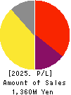 Linkers Corporation Profit and Loss Account 2025年7月期
