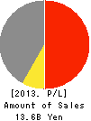 Miura Printing Corporation Profit and Loss Account 2013年3月期