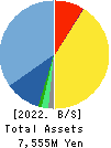 Kitanotatsujin Corporation Balance Sheet 2022年2月期