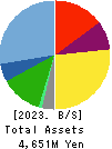 Striders Corporation Balance Sheet 2023年Mar期 Striders Corporation Balance Sheet 2023年3月期