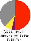 CROSS CAT CO.,LTD. Profit and Loss Account 2023年3月期