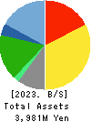 FLYING GARDEN CO.,LTD. Balance Sheet 2023年Mar期 FLYING GARDEN CO.,LTD. Balance Sheet 2023年3月期