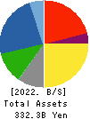 OKUMURA CORPORATION Balance Sheet 2022年Mar期 OKUMURA CORPORATION Balance Sheet 2022年3月期