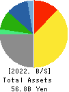 YONDOSHI HOLDINGS INC. Balance Sheet 2022年Feb期 YONDOSHI HOLDINGS INC. Balance Sheet 2022年2月期