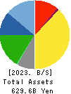 Stanley Electric Co.,Ltd. Balance Sheet 2023年Mar期 Stanley Electric Co.,Ltd. Balance Sheet 2023年3月期