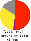 ASANTE INCORPORATED Profit and Loss Account 2025年Mar期 ASANTE INCORPORATED Profit and Loss Account 2025年3月期