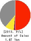 Yamaha Motor Co.,Ltd. Profit and Loss Account 2013年Dec期 Yamaha Motor Co.,Ltd. Profit and Loss Account 2013年12月期