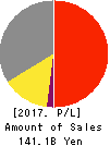 SHIMACHU CO.,LTD. Profit and Loss Account 2017年8月期