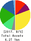 KDDI CORPORATION Balance Sheet 2017年Mar期 KDDI CORPORATION Balance Sheet 2017年3月期