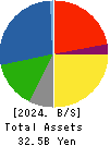Marubeni Construction Material Lease Co. Balance Sheet 2024年Mar期 Marubeni Construction Material Lease Co. Balance Sheet 2024年3月期